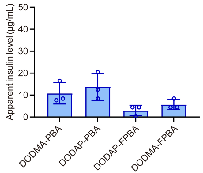 中新康明发布胰岛素纳米递送体系研究，提供DODAP/DODMA料供应与全流程CDMO支持