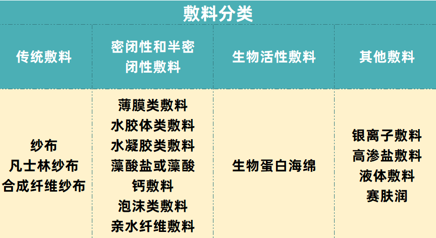 伤口敷料