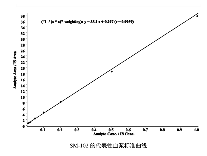 SM-102脂质纳米颗粒