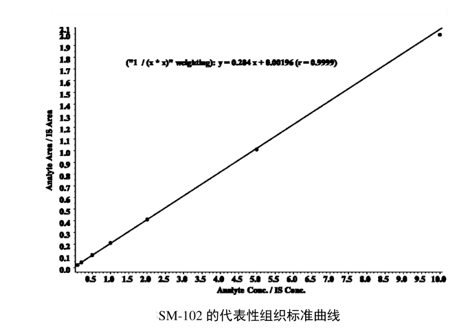 SM-102脂质纳米颗粒