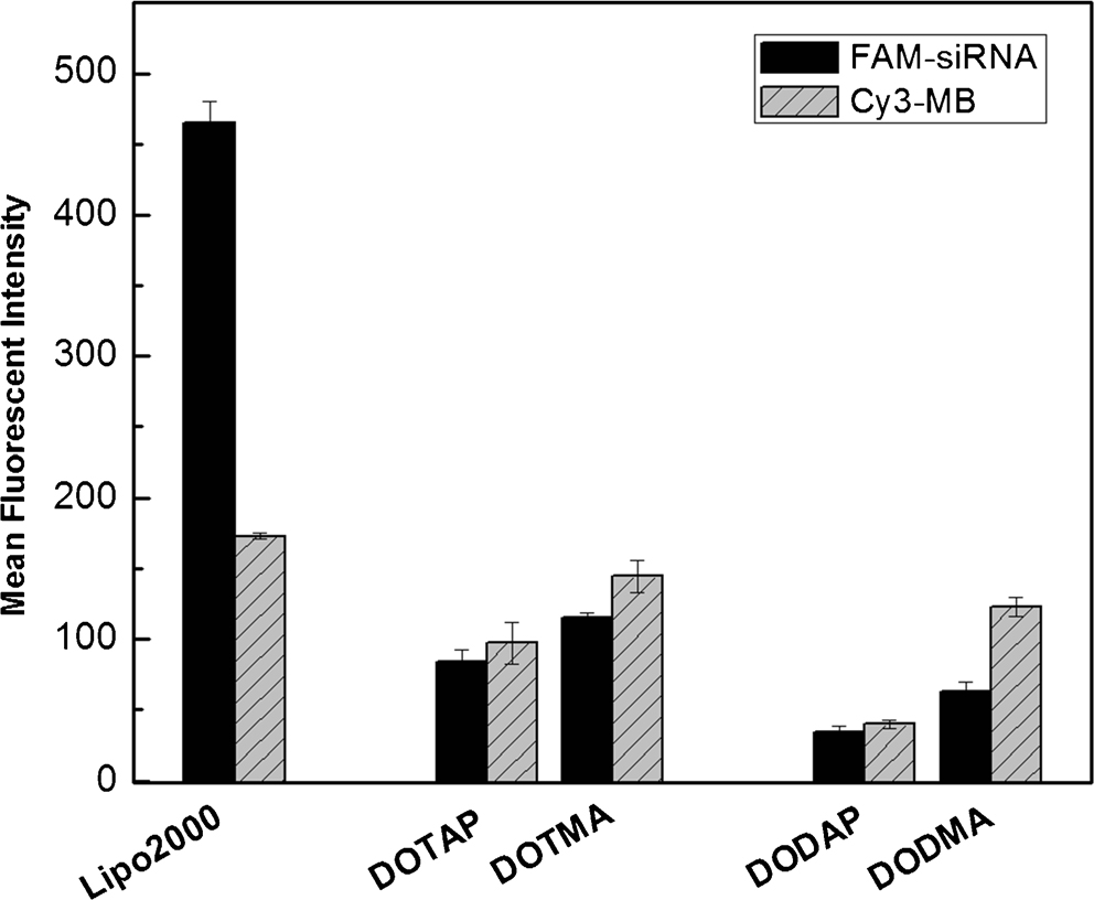 Insight-into-Mechanisms-of-Cellular-Uptake-of-Lipid-Nanoparticles-and-Intracellular-Release-of-Small-RNAs-8 Insight-into-Mechanisms-of-Cellular-Uptake-of-Lipid-Nanoparticles-and-Intracellular-Release-of-Small-RNAs-8