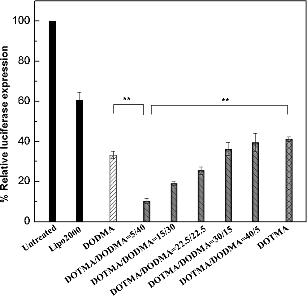 Insight-into-Mechanisms-of-Cellular-Uptake-of-Lipid-Nanoparticles-and-Intracellular-Release-of-Small-RNAs-10