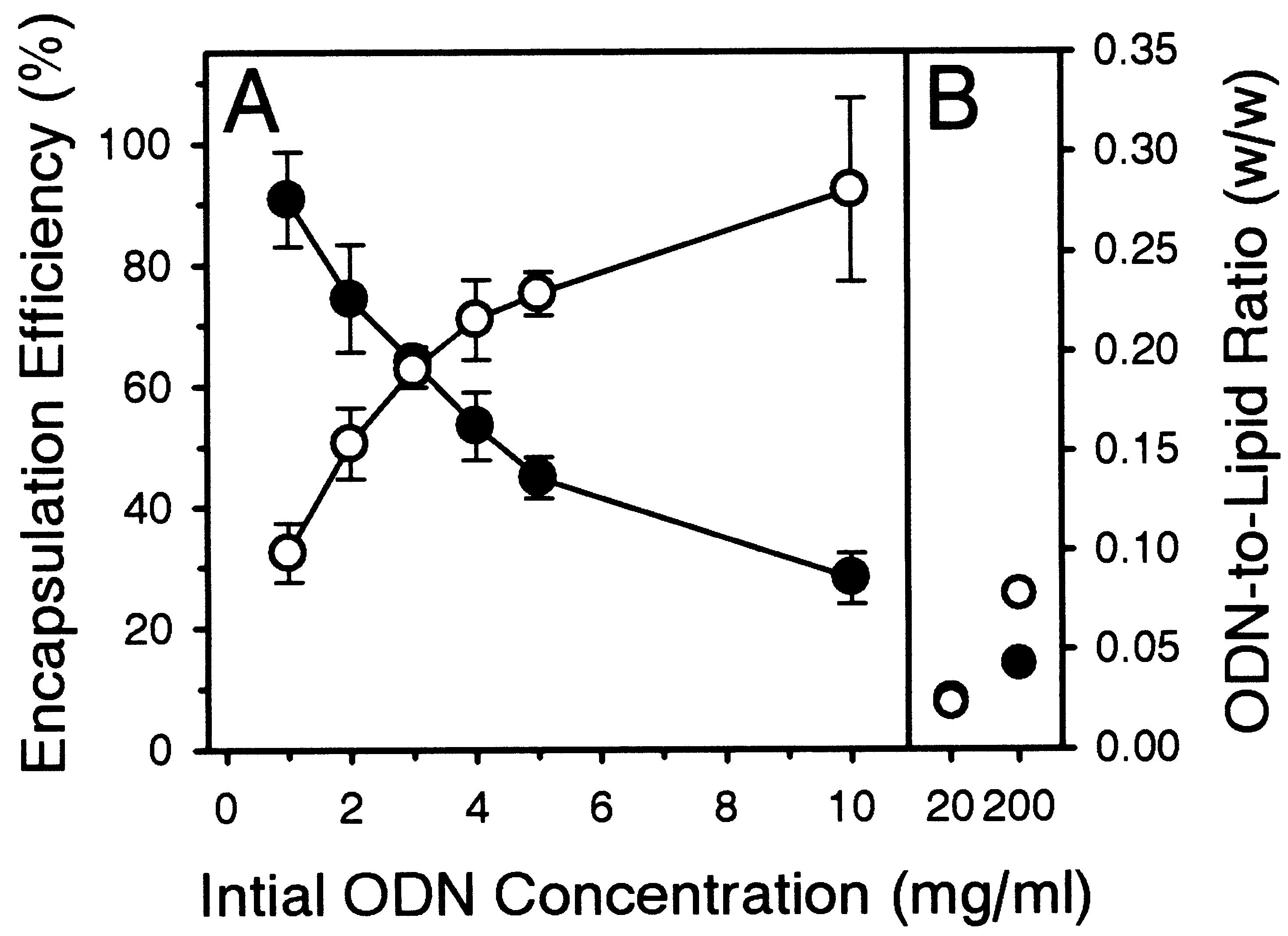 DOTAP新型脂质体配方工艺开发 DOTAP新型脂质体配方工艺开发