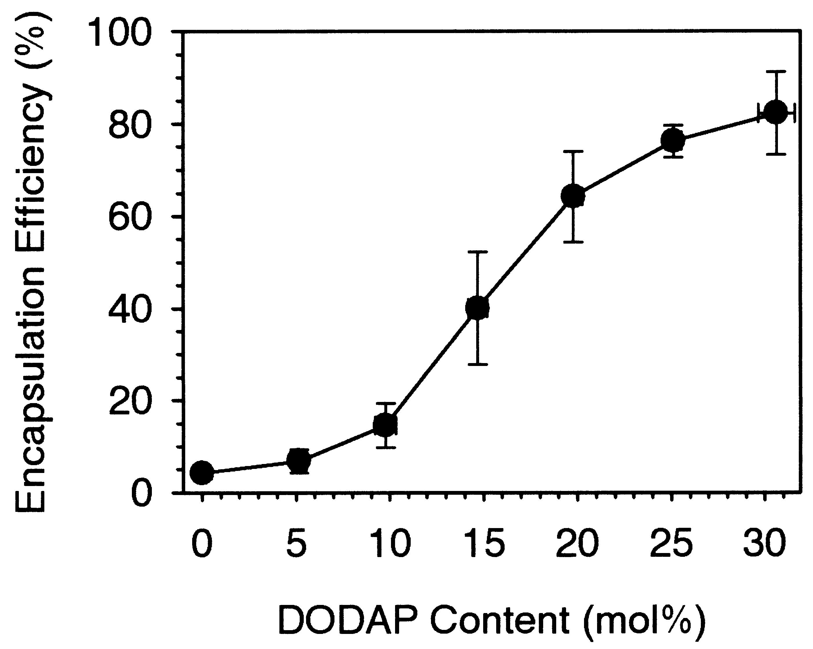 DOTAP新型脂质体配方工艺开发 DOTAP新型脂质体配方工艺开发