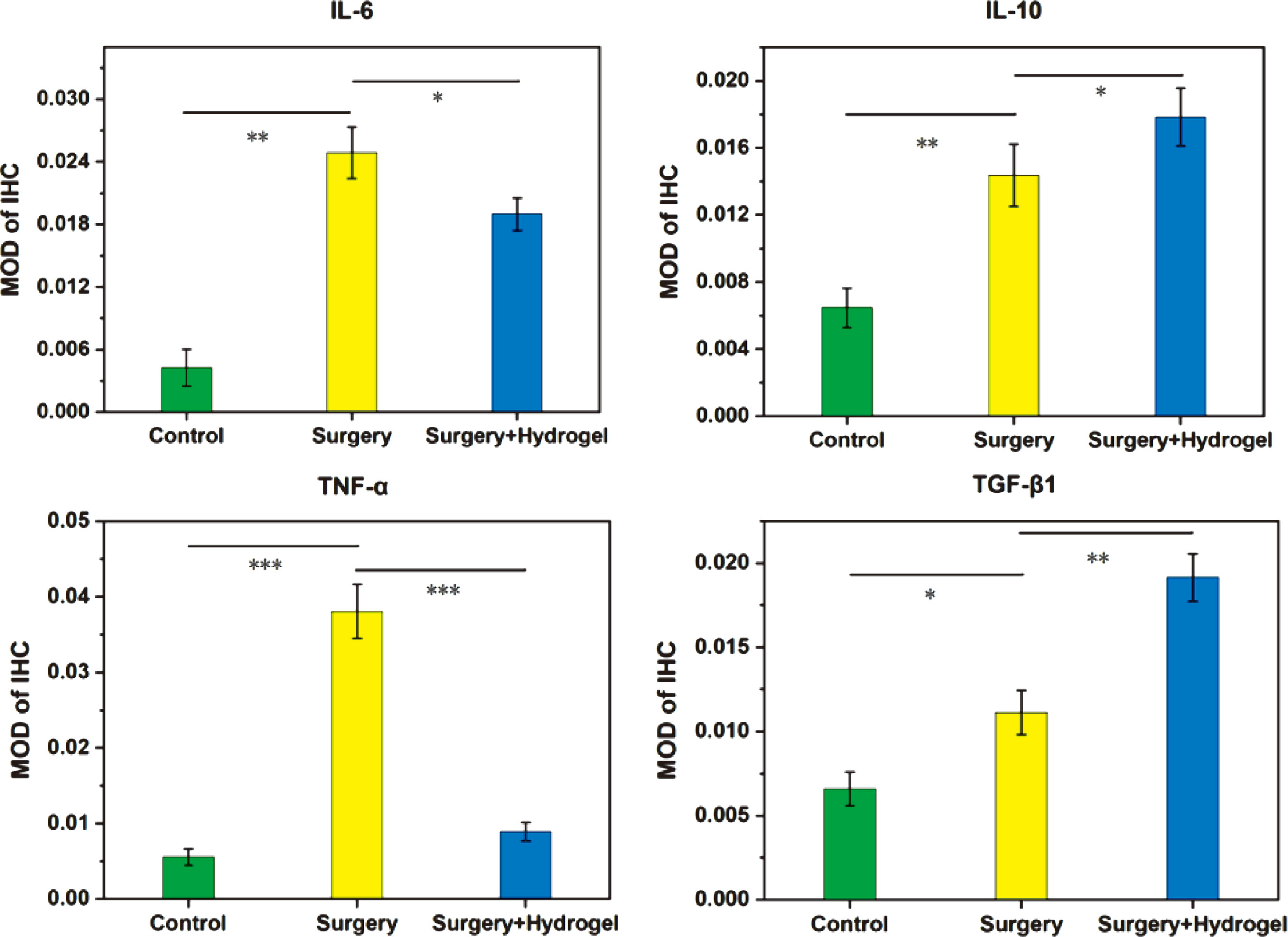 负载MXene纳米片的冻融水凝胶的制备及防治术后胰瘘的研究-免疫荧光染色平均光密度的定量分析 负载MXene纳米片的冻融水凝胶的制备及防治术后胰瘘的研究-免疫荧光染色平均光密度的定量分析
