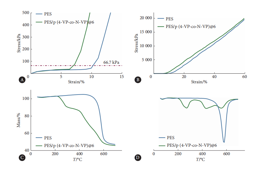 改性聚醚砜微球力学性能和热稳定性 改性聚醚砜微球力学性能和热稳定性