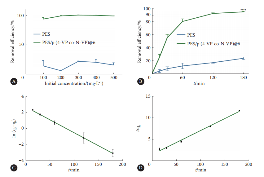 聚醚砜微球对胆红素的体外吸附效果 聚醚砜微球对胆红素的体外吸附效果