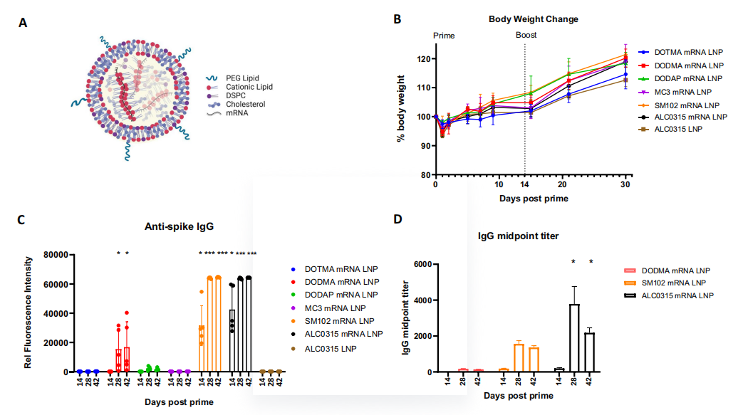 Lipid Nanoparticle Development for A Lipid Nanoparticle Development for A