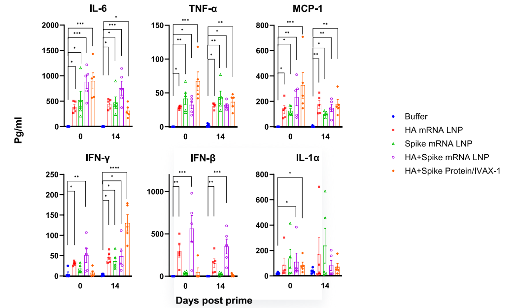 Lipid Nanoparticle Development for A3 Lipid Nanoparticle Development for A3
