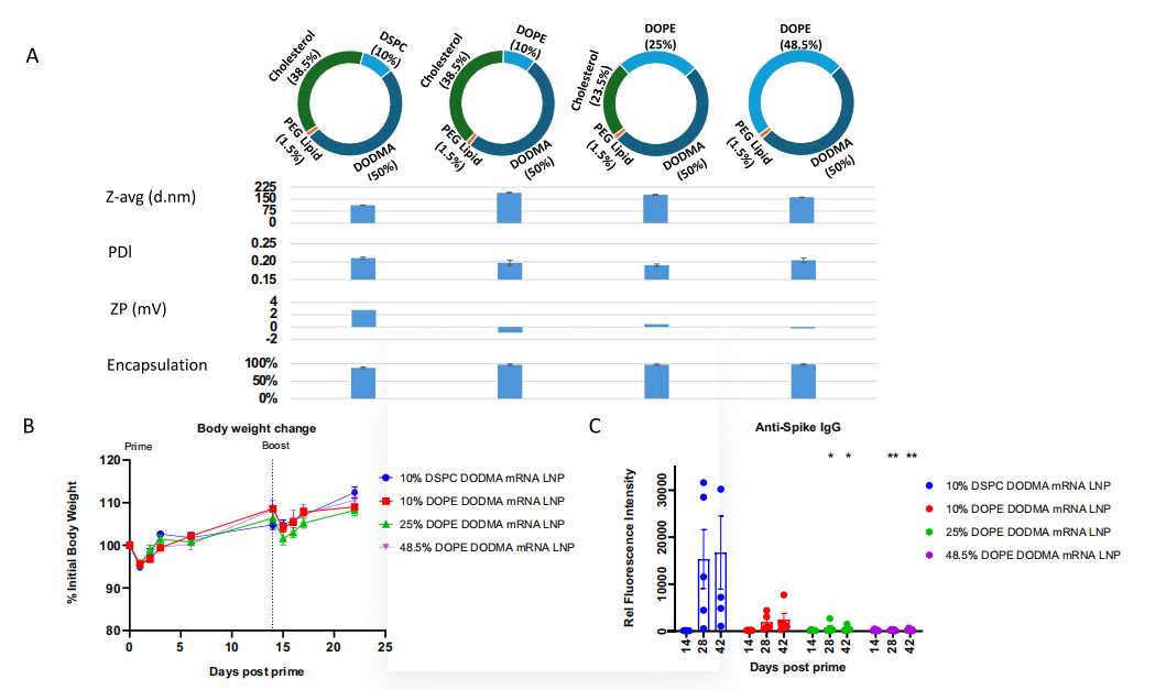 Lipid Nanoparticle Development for A5 Lipid Nanoparticle Development for A5