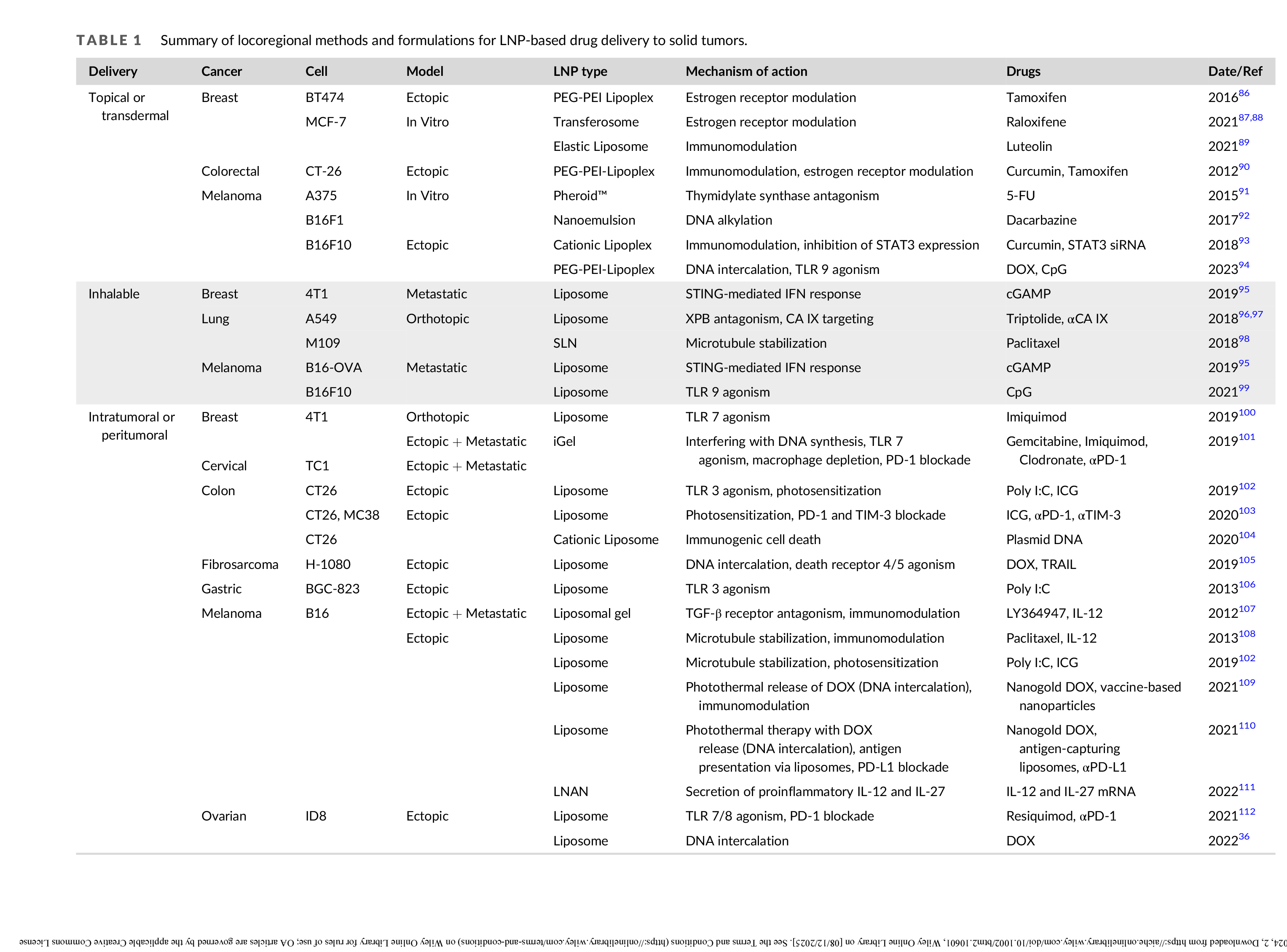 Bioengineering Transla Med - 2023 - Paun - A landscape of recent advances in lipid nanoparticles and their translational-7 Bioengineering Transla Med - 2023 - Paun - A landscape of recent advances in lipid nanoparticles and their translational-7