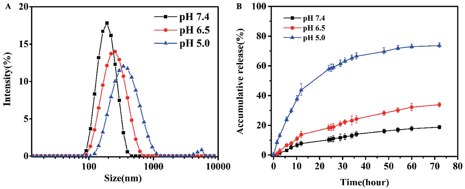 pH-Responsive-hyperbranched-polypeptides-based-on-Schiff-bases-as-drug-carriers-for-reducing-toxicity-of-chemotherapy-9