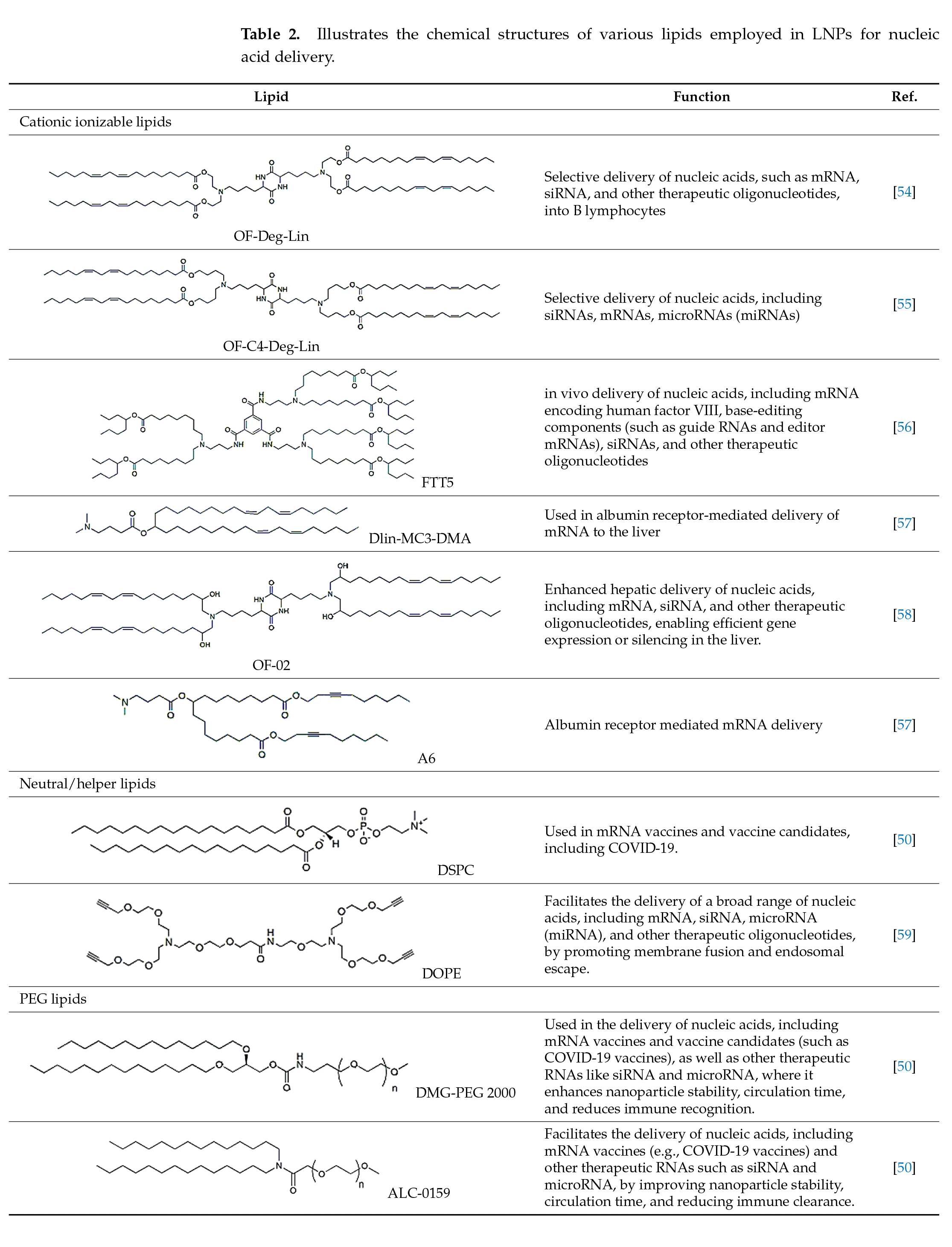 脂质纳米颗粒 脂质纳米颗粒