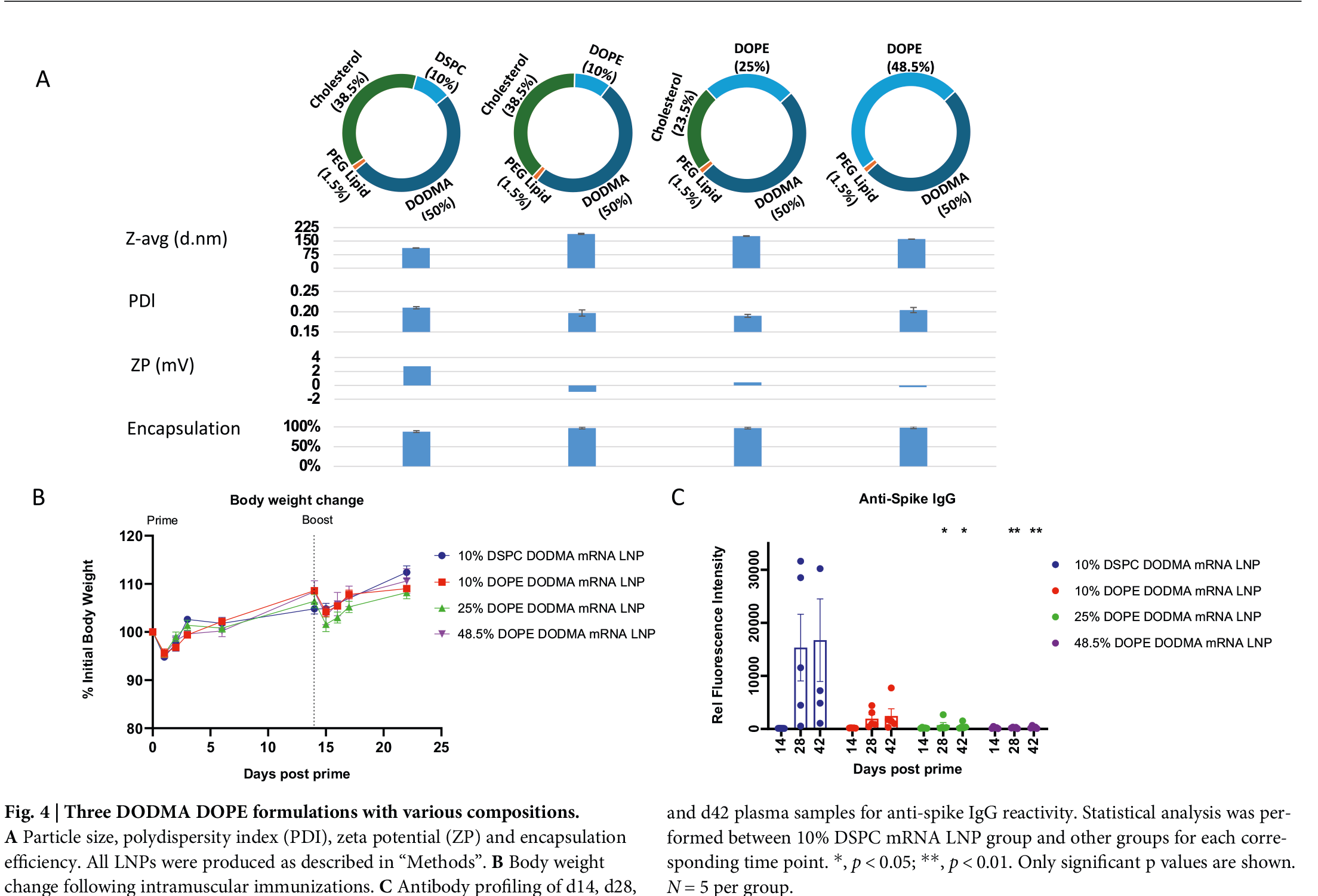 SARS-CoV-2 mRNA-LNP脂质纳米颗粒：从配方设计到功能验证的全链路方案
