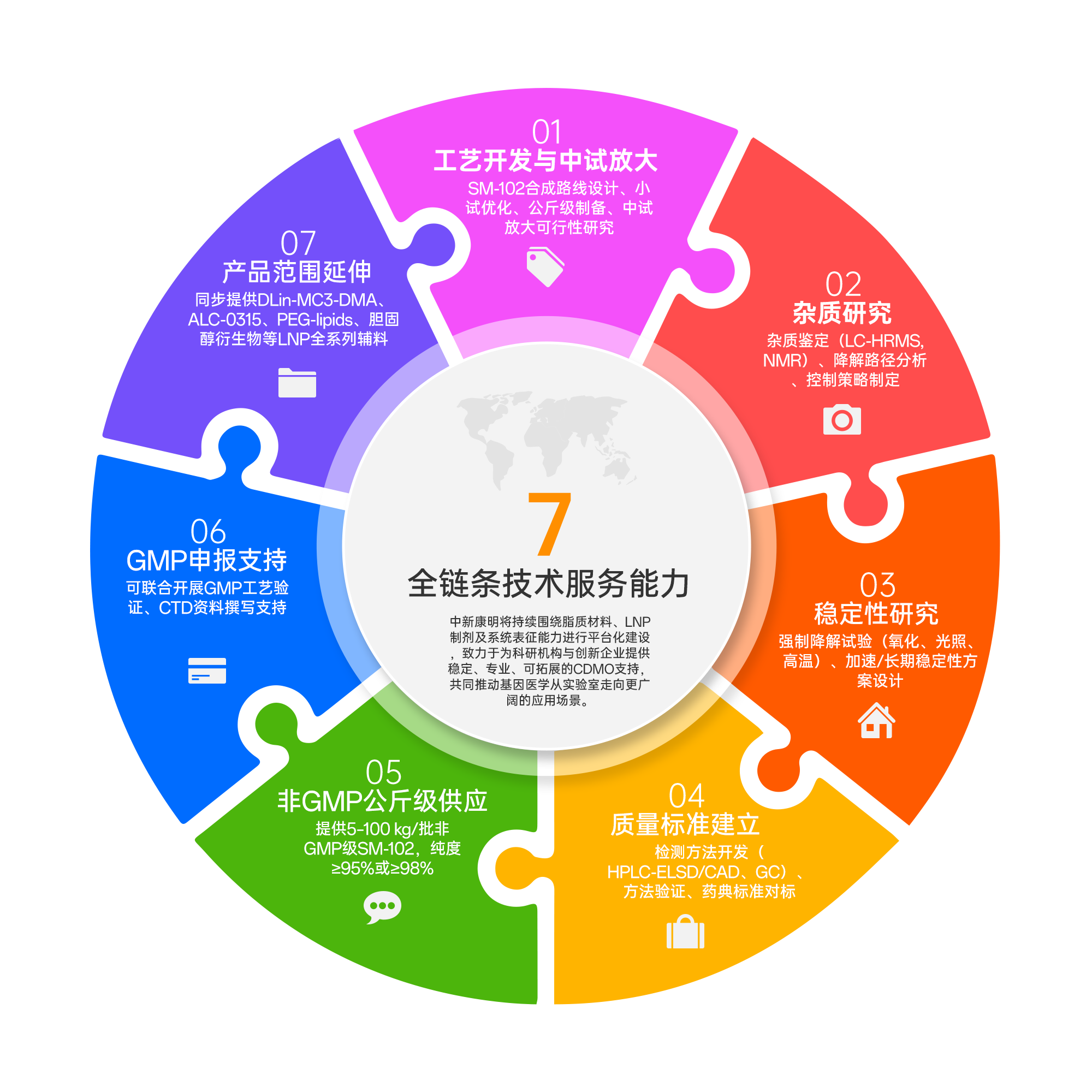 LNPs递送系统辅料