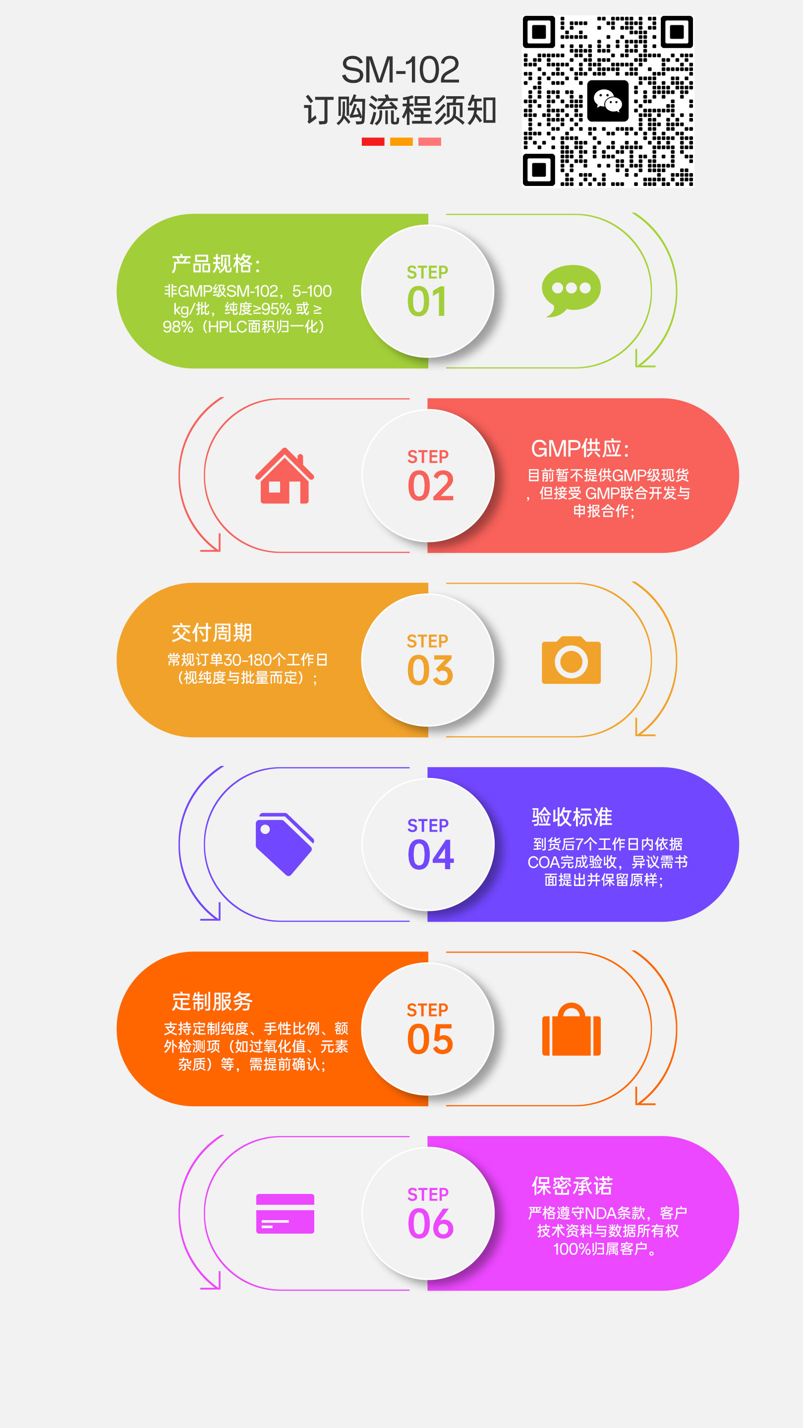 LNPs递送系统辅料