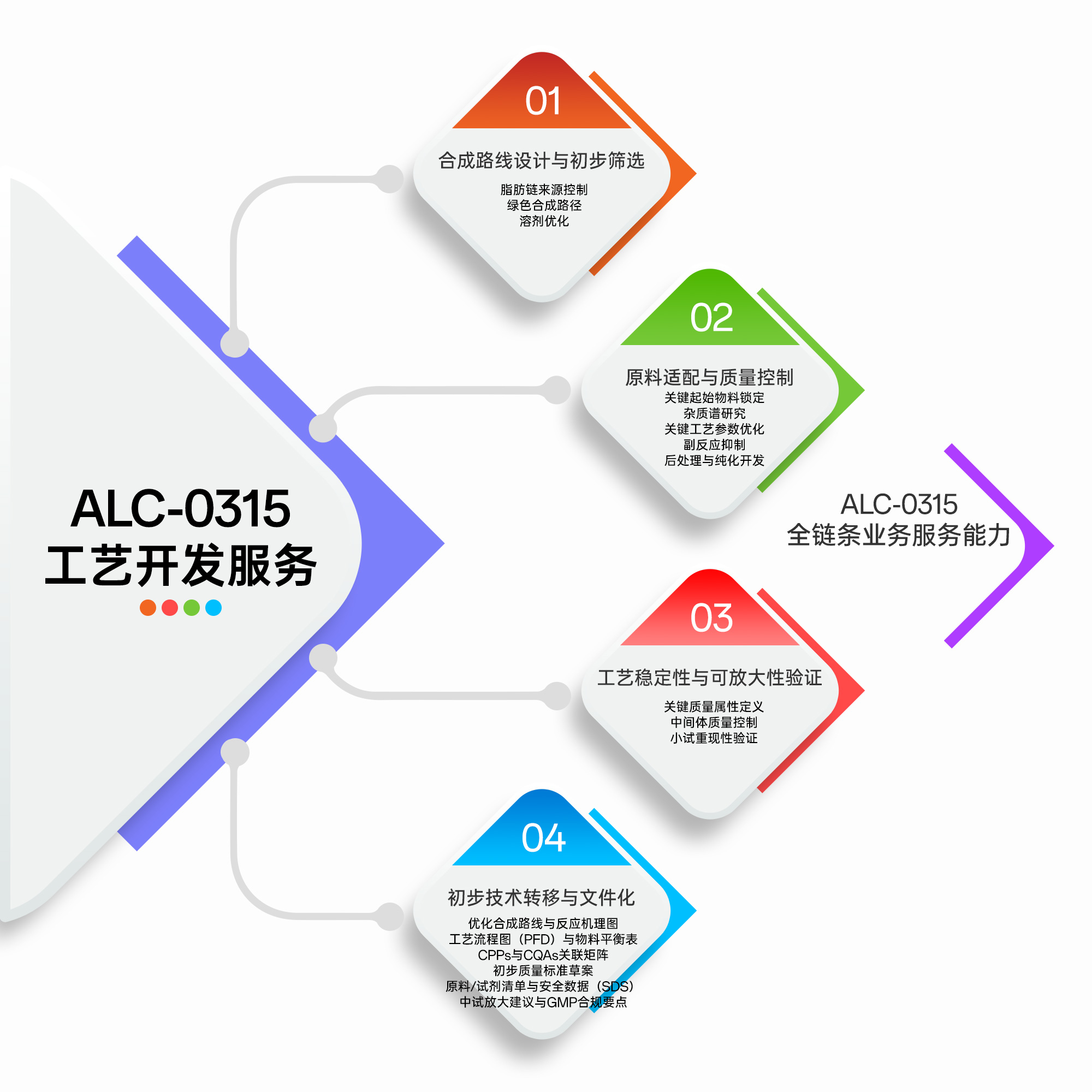 ALC-0315