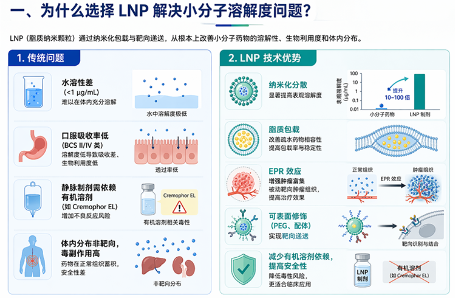 lnp溶解度