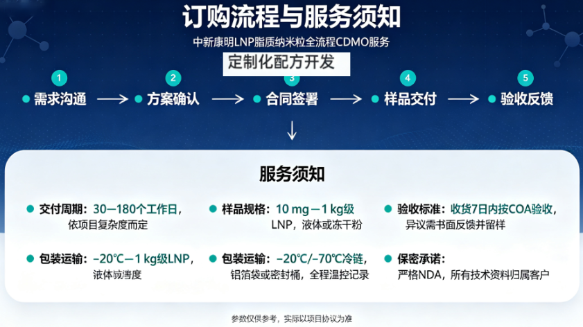 订购流程