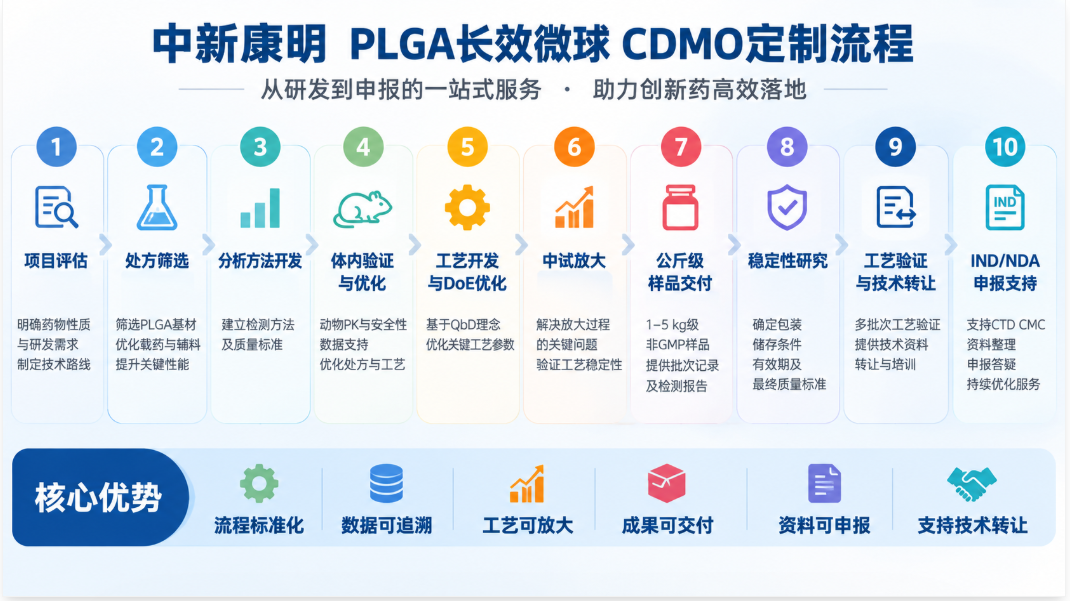 定制流程 定制流程