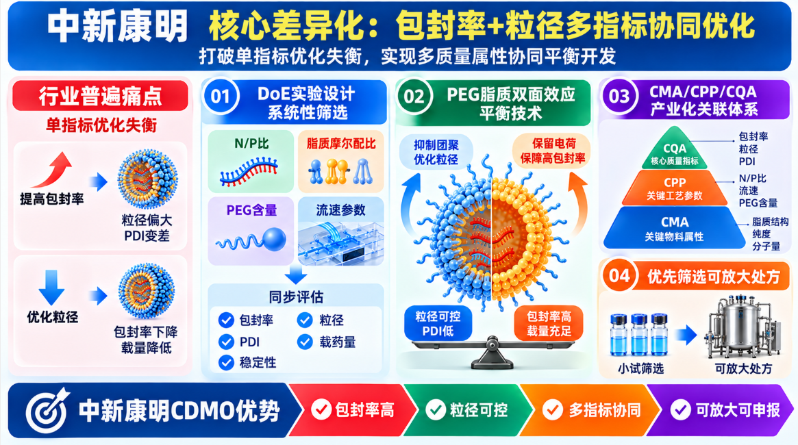 中新康明核心差异化：包封率+粒径多指标协同优化