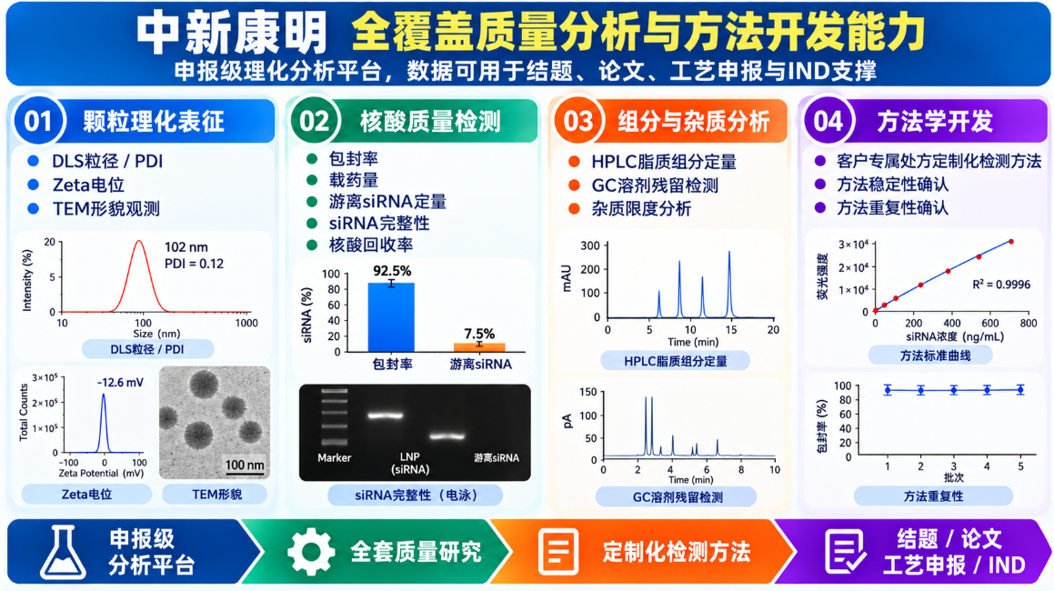 中新康明全覆盖质量分析与方法开发能力
