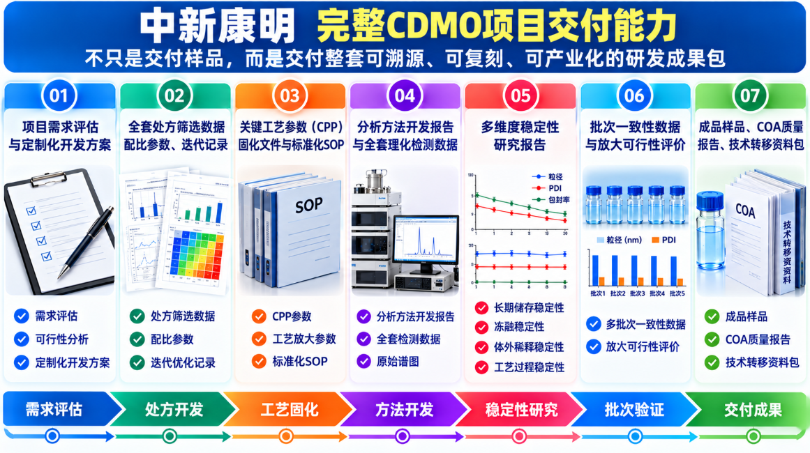 中新康明完整CDMO项目交付能力