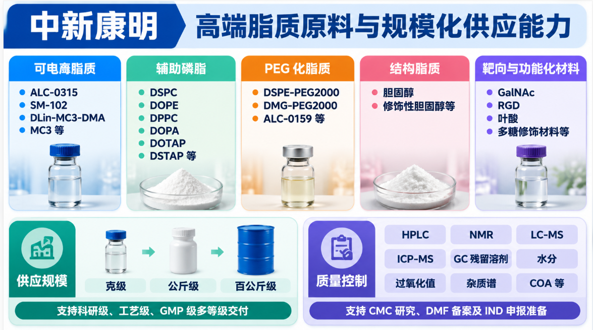 高端脂质原料与规模化供应能力 高端脂质原料与规模化供应能力