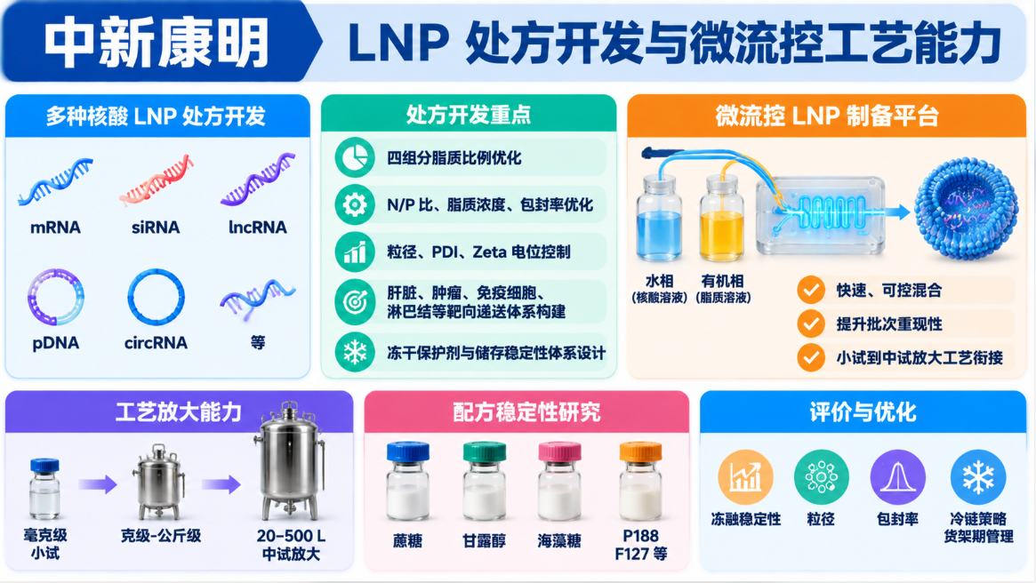 LNP 处方开发与微流控工艺能力 LNP 处方开发与微流控工艺能力